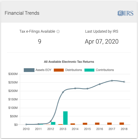 Grantmakersio's tweet photo. 📊 Pass-through or endowed foundation? 
📉 Spending down or ramping up? 

Use the new charts feature to quickly understand a foundation's financial situation. https://t.co/qNHi0PUp4X