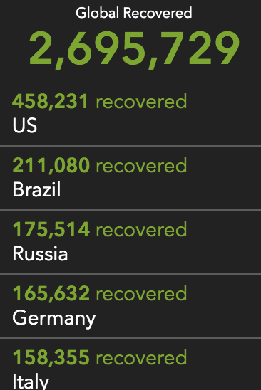WSBT's tweet photo. GOOD NEWS for your feed! Almost 2.7 million people have recovered from coronavirus worldwide. 👏🎉 https://t.co/jkl8eQxcvz