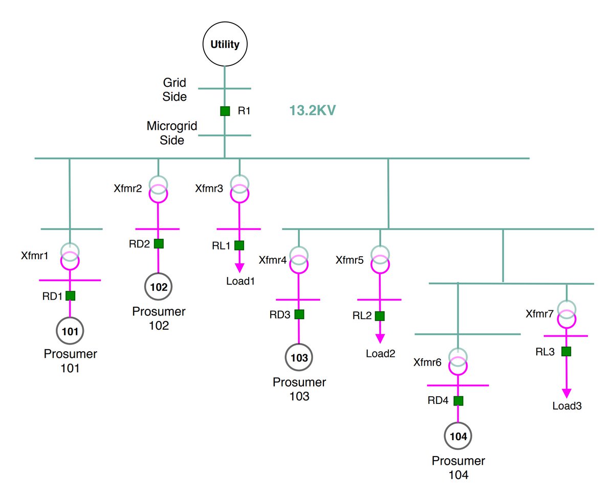 aalaszka's tweet image. Blockchains for Transactive Energy Systems: Opportunities, Challenges, and Approaches is accepted for publication by IEEE Computer magazine, manuscript available here: aronlaszka.com/papers/eisele_… #TransactiveEnergy #Blockchain #CyberPhysicalSystems #VeriSolid @anmavrid