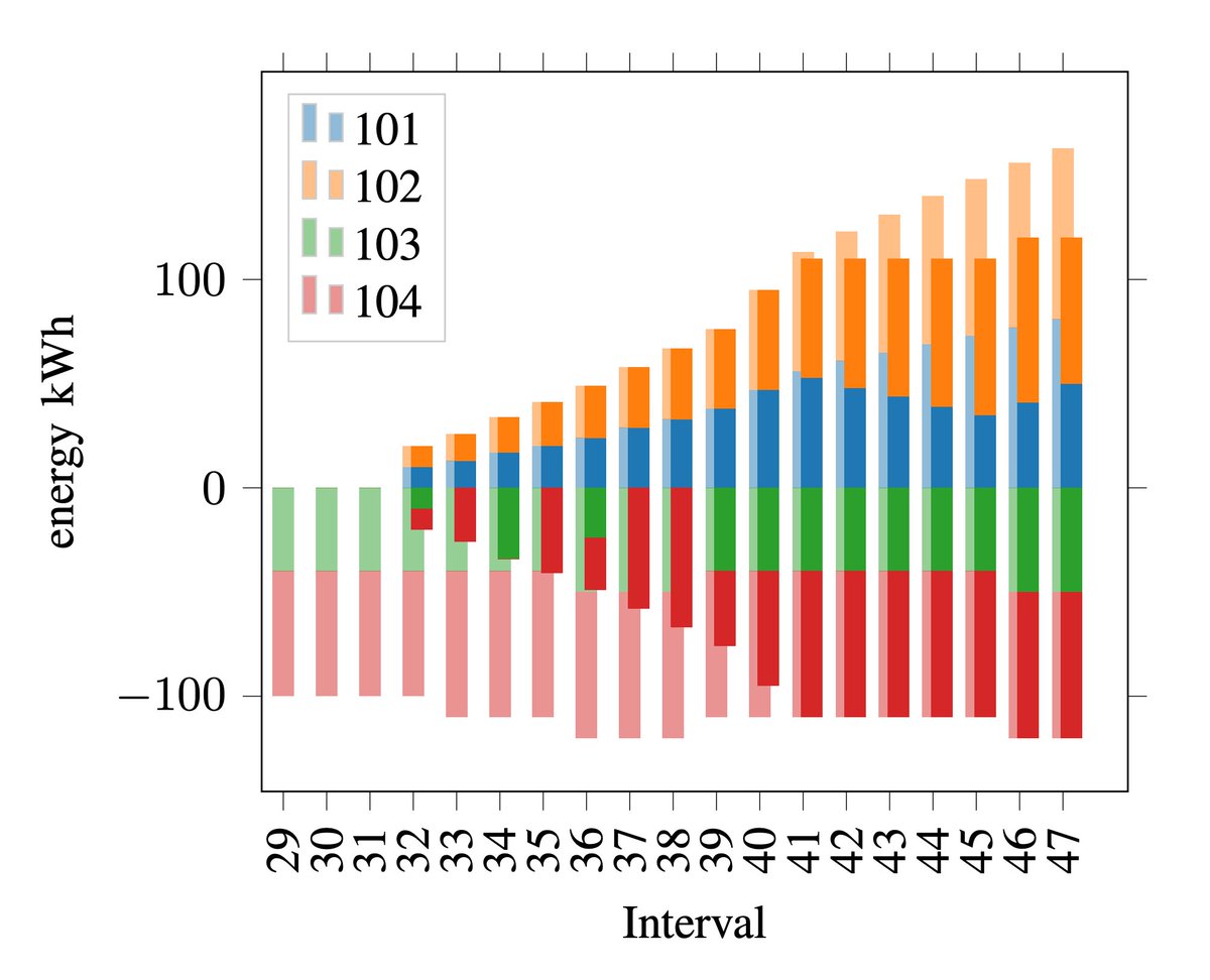 aalaszka's tweet image. Blockchains for Transactive Energy Systems: Opportunities, Challenges, and Approaches is accepted for publication by IEEE Computer magazine, manuscript available here: aronlaszka.com/papers/eisele_… #TransactiveEnergy #Blockchain #CyberPhysicalSystems #VeriSolid @anmavrid