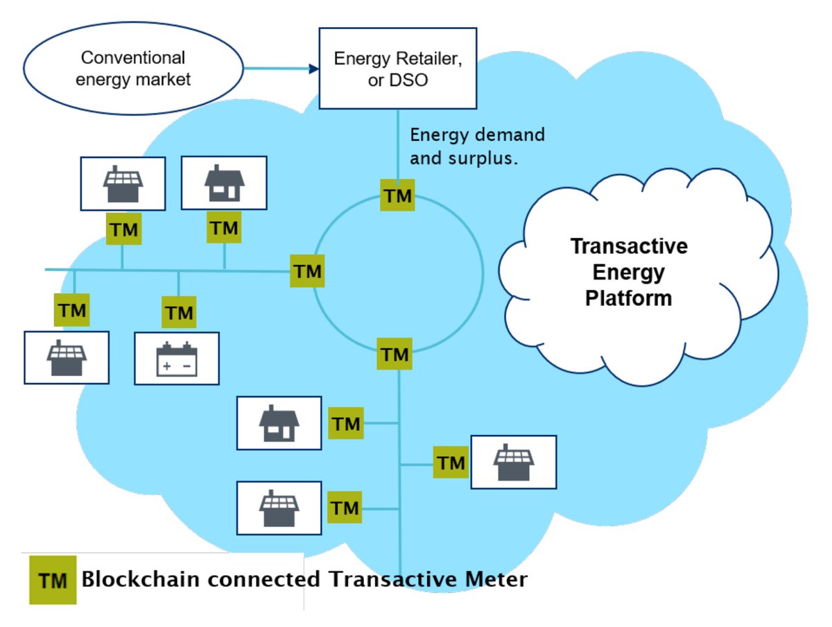 aalaszka's tweet image. Blockchains for Transactive Energy Systems: Opportunities, Challenges, and Approaches is accepted for publication by IEEE Computer magazine, manuscript available here: aronlaszka.com/papers/eisele_… #TransactiveEnergy #Blockchain #CyberPhysicalSystems #VeriSolid @anmavrid