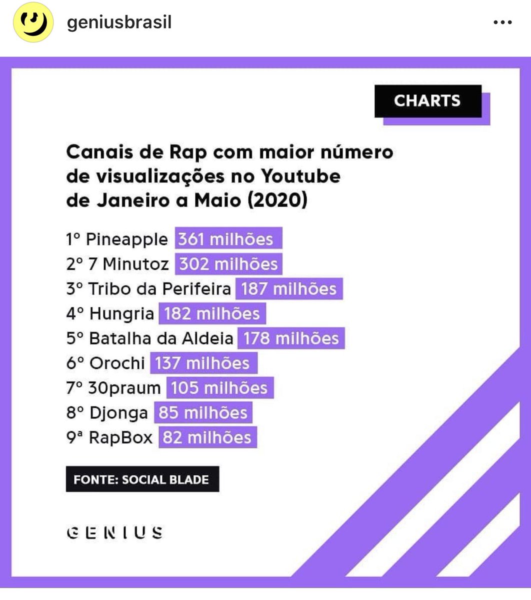 7MZ_Lucas's tweet photo. Um salve pra geral do @Genius_Brasil que publicou a lista certa com os números do rap nesses meses.
É o certo pelo certo! ❤️ https://t.co/aprR3QtkBD