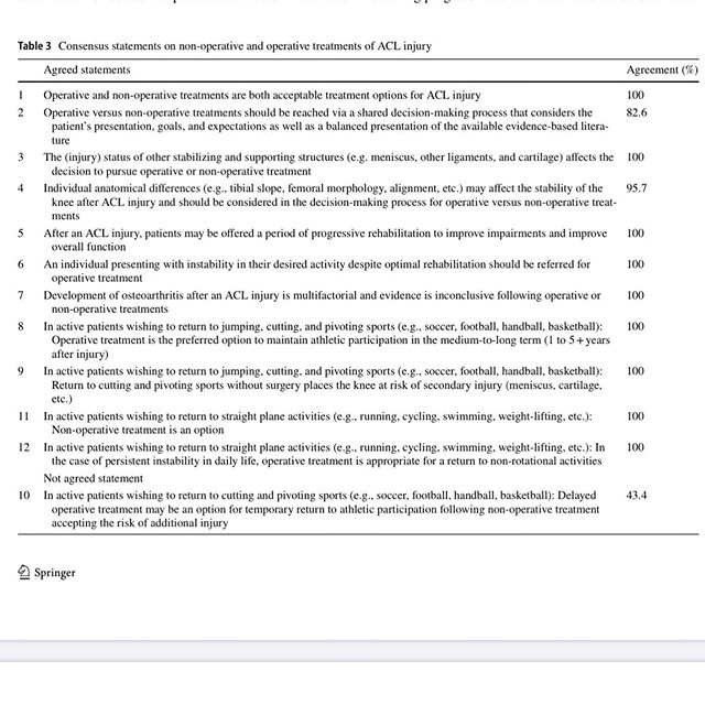 PerformanceGC1's tweet photo. Should I get my ACL reconstructed? 🤷🏻‍♂️
⠀
This consensus statement is a well balanced view point on this complex issue. There are many factors to consider and the points that reached consensus (1-9,11 and 12) need to be considered for the individual.  Very interesting that state https://t.co/afoDYCtSFd