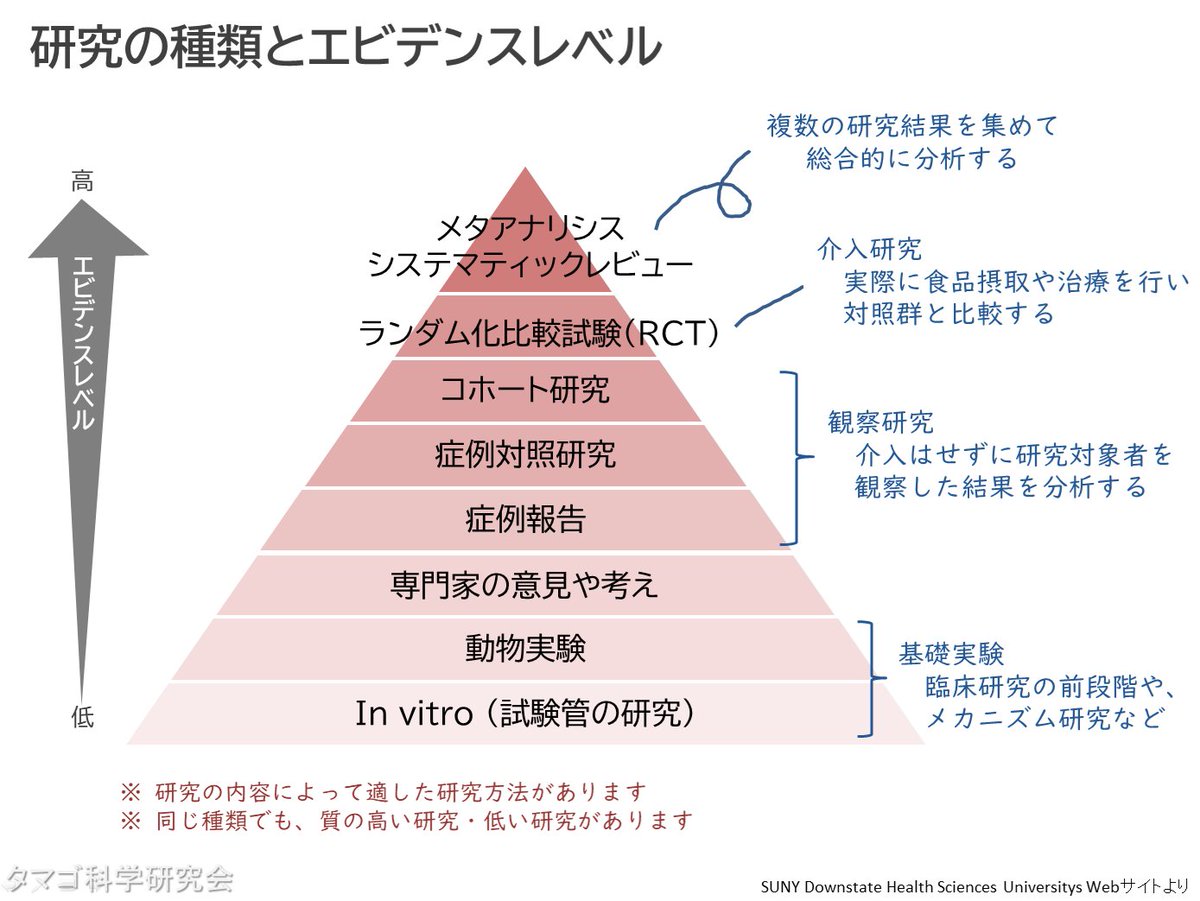 エビデンス レベル と は