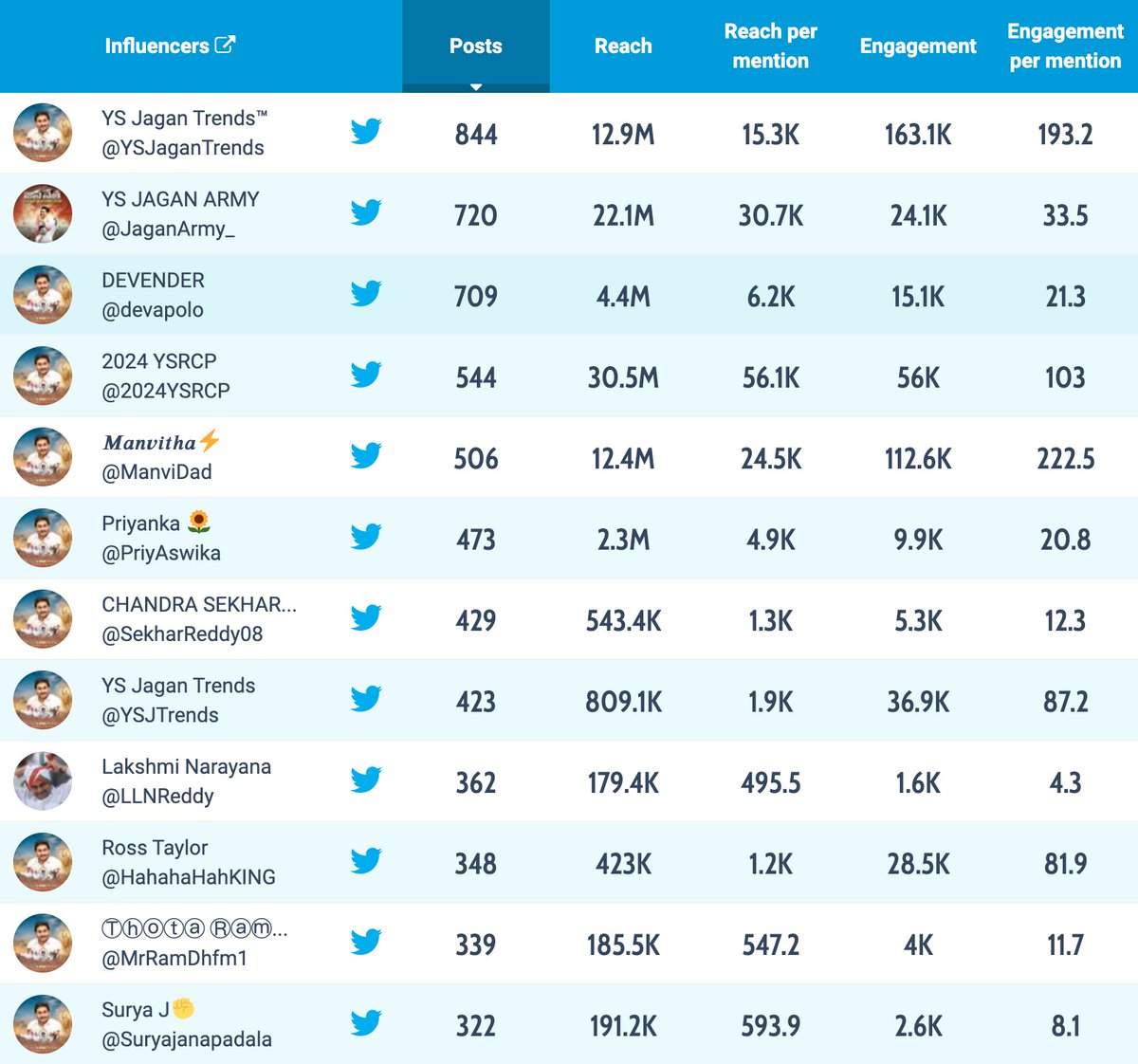 YSJaganTrends's tweet photo. Credit Goes To Each And Every @ysjagan Fan!

Don't Get Disappointed if you're name is not in the list!

You can Proudly Say We Jagan fans Done 20,20,000+ Tweets 

Get ready for next The Trend with more Force!

- Team @YSJaganTrends 

#1YearForYSJaganAneNenu https://t.co/spsU7qNTSL