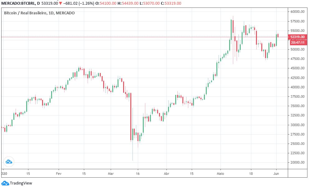 WeInvestDigital's tweet photo. Na contra mão do mercado acionário, o Bitcoin em Real acumula uma valorização de 83% em 2020.
Em dólar, ativo se aproxima da barreira dos USD 10mil.

#BTC #BTCUSD #Bitcoin10k #bitcoins #Investimentos #BTCBRL #TradingView 
 @fernandoulrich https://t.co/MFeZARvLct