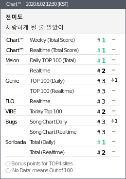 instiz_ichart's tweet photo. 2020.6.02 12:30 (KST)
#1 전미도 - 사랑하게 될 줄
#2 TWICE - MORE &amp; MORE ▲7
#3 조정석 - 아로하 ▲1
#4 아이유 - 에잇Prod.&amp;F ▽1
#5 미도와파라솔 - 너에게 난, 나 ▽3
#6 오마이걸 - 살짝 설렜어 ▽1
#7 규현 - 화려하지 않 ▽1 https://t.co/XULM1LyGIq