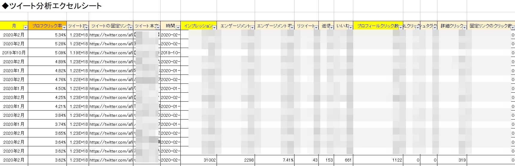 アフィラ 凡人の努力戦略 On Twitter Excel使ってtwitter運用するのって 普通ですよね ツイート アナリティクスから Csvデータ出力して プロフクリック率 インプレッション Rt数が多いツイートとかを一覧で見て分析 簡単なデータ分析をエクセルでやるだけで