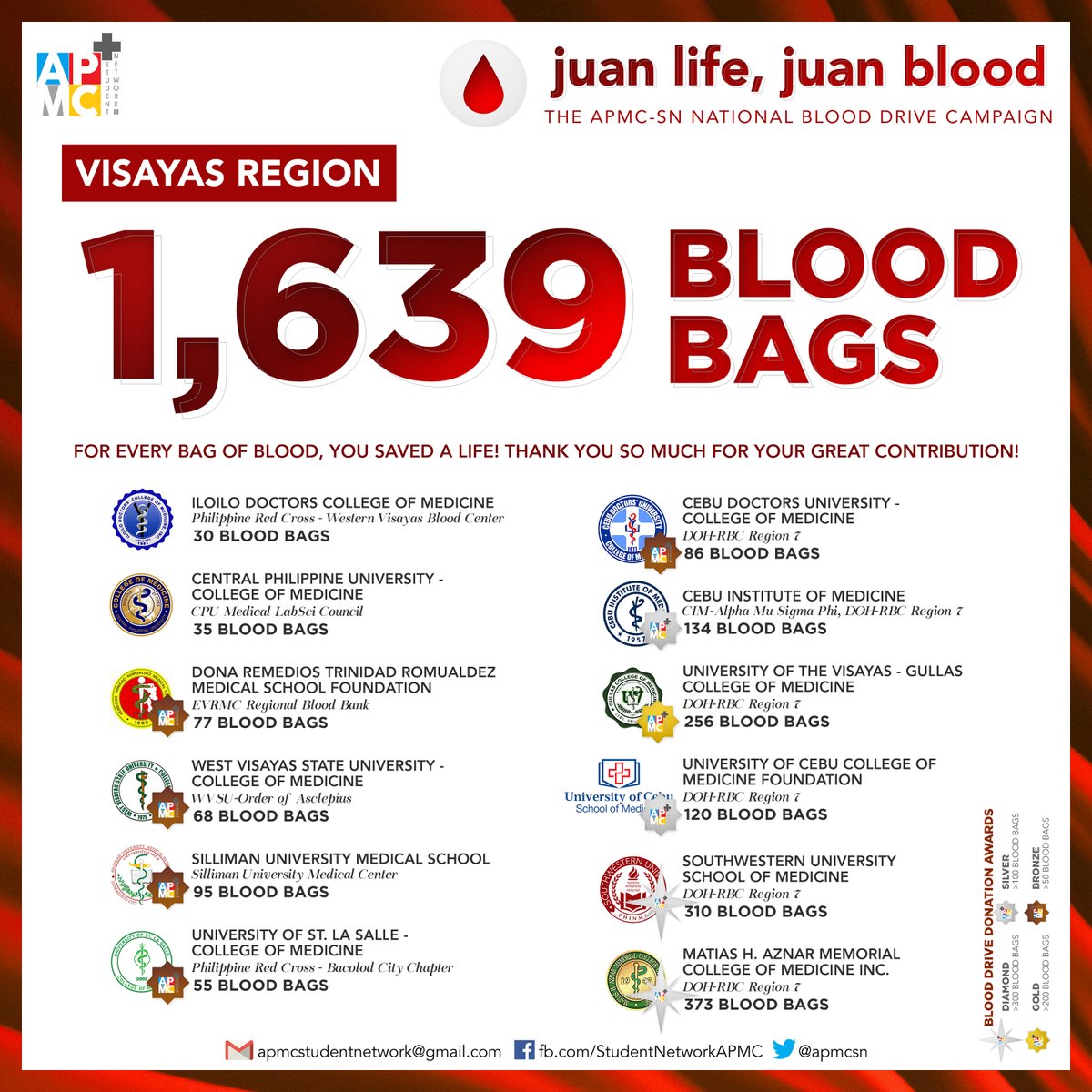 apmcsn's tweet photo. We would like to express our deepest gratitude to all the participating schools in the APMC-SN National Blood Drive Campaign 2019-2020 - Juan Life, Juan Blood!
#JuanBloodJuanLife1920 #BeyondAPMCSN https://t.co/kzB6b4lUsD