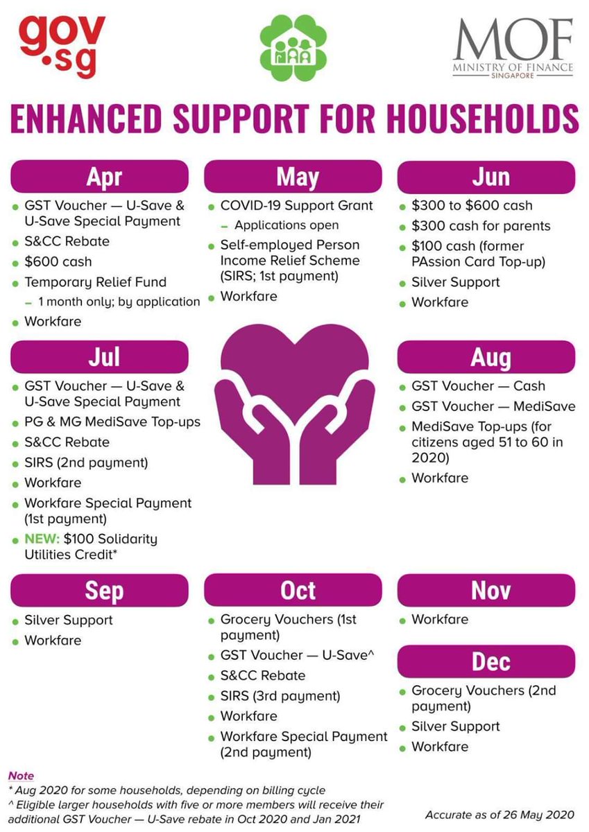 Overview of Singapore Household support.
#Singapore
#HouseholdSupport
#covid19singapore