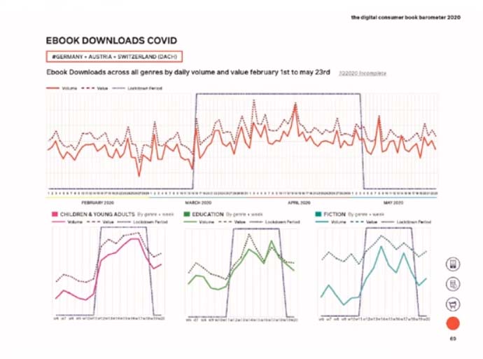 lecturalab's tweet photo. #Readmagine20 #EbookBarometer
Rüdiger @wischenbart:
The effects of the #COVIDー19 crisis are also seen in the #audiobook market, as seen in the download statistics for #Germany #Switzerland and #Austria
@fundacionGSR #IPDA @EDRLab_org #Ebook #Read https://t.co/UqfS1pLt9u