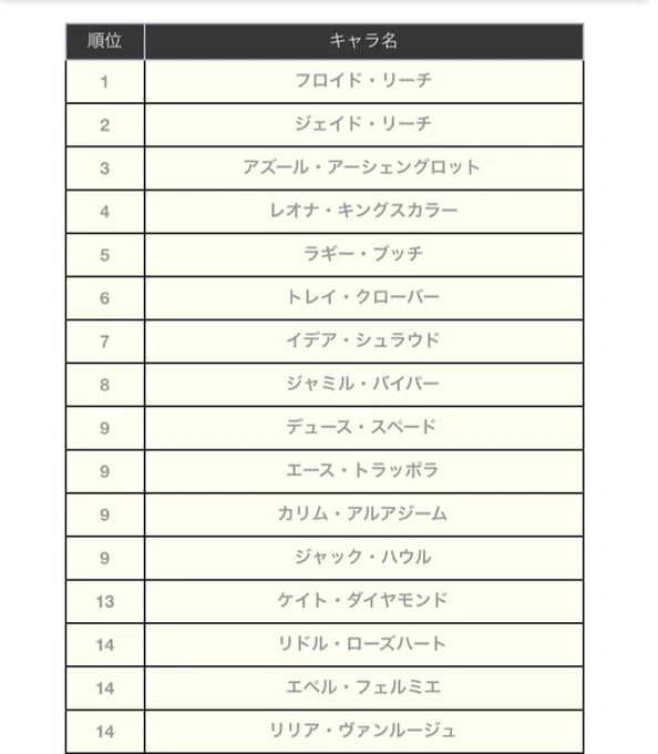 ついすてくんソート私もしてみた
大体こうだなって感じなのとえーでゅーす並んでて安心した 