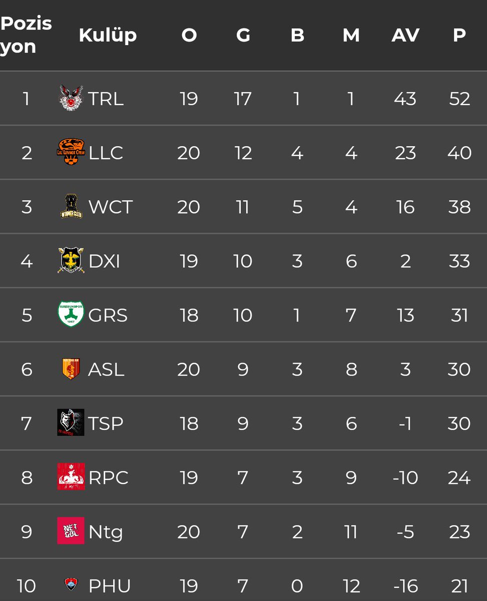 hanlennoxe's tweet photo. Hard work and dedication pays off! We start the second half of @OfficialVPG #FIFA20 Season in good form. Now #LLCeSports is at 2️⃣nd place 🙌
🆚 ASLANLAR
✅ 2 - 0
🆚 WINNER CLUB
⭕ 0 - 0
#LLCwins #LLCfam #LilLennoxCrew #FitnessCode https://t.co/7jTr30ERvL