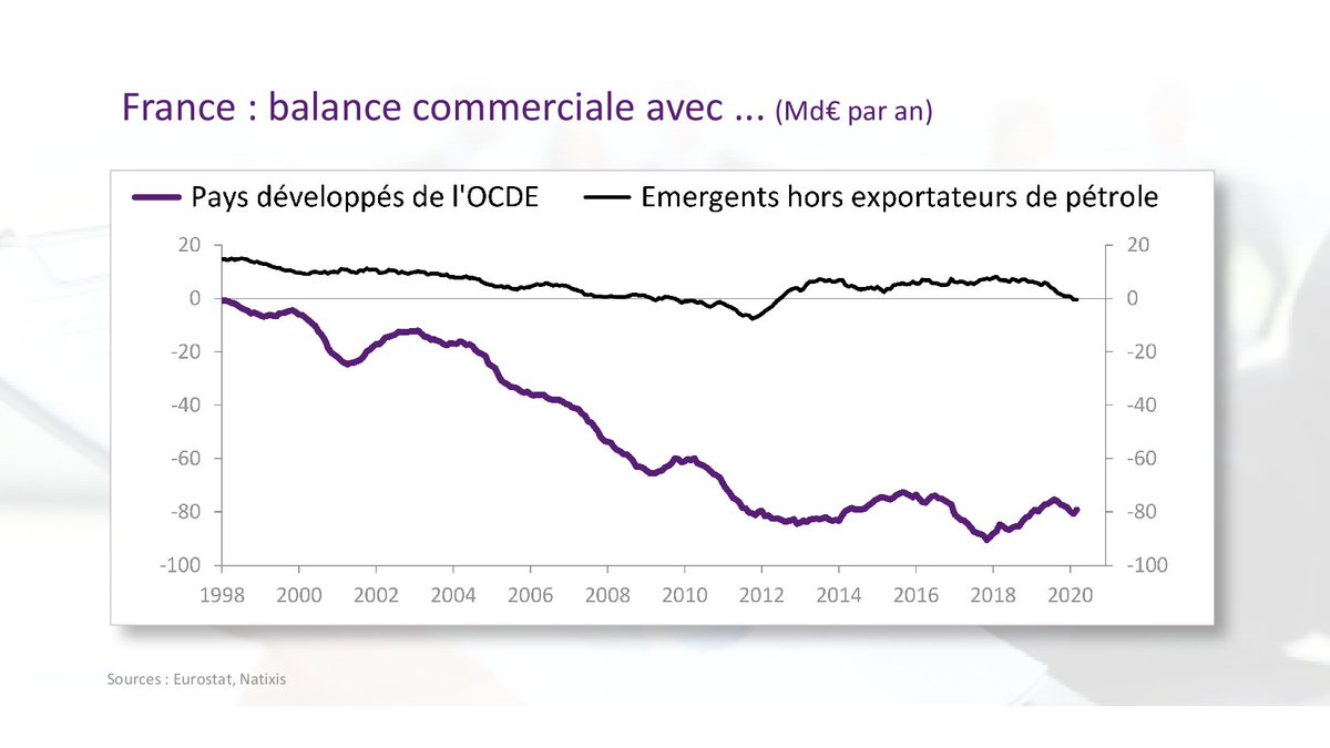 Ne pas oublier que la dégradation du commerce extérieur de la France se situe vis-à-vis des pays développés de l’OCDE
bit.ly/2MnWqys