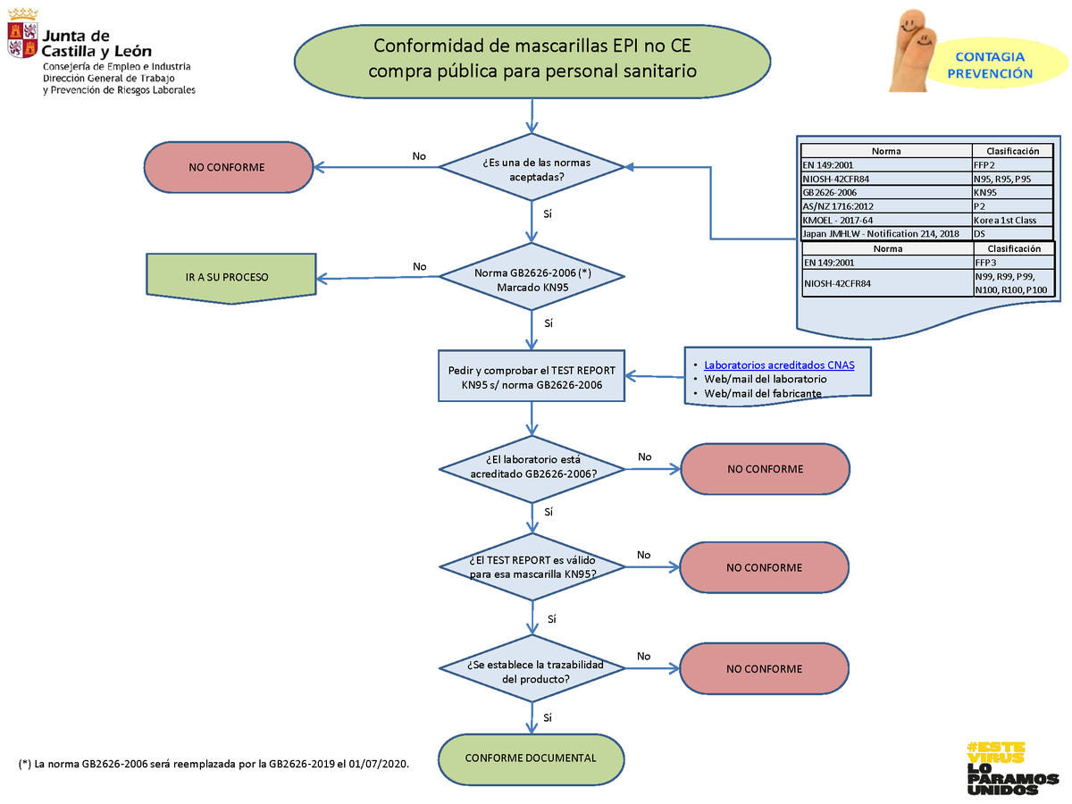 #covid19

Os presentamos el esquema que hemos realizado para facilitar el proceso de validación documental de mascarillas EPIS Cat. III

¿Os parece útil? Pues ayudadnos a difundir este tuit

Si lo queréis en pdf, mandadnos por MENSAJE DIRECTO vuestro mail

<a href="/Salud_JCYL/">Salud JCYL</a>