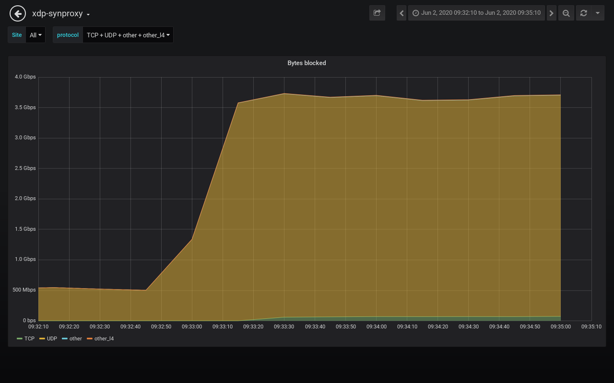 path_alerts's tweet image. Detected an attack against 𝟰𝟱.𝟲𝟭.𝒙.𝒙 #ddos #security #malware
𝗗𝘂𝗿𝗮𝘁𝗶𝗼𝗻: 2020-06-02 09:33:10 𝐴𝑀 𝘵𝘰 2020-06-02 09:35:10 𝐴𝑀
𝗣𝗲𝗮𝗸 𝗯𝘆𝘁𝗲𝘀: 2.7 Gb/s 𝘢𝘵 2020-06-02 09:33:30 𝐴𝑀
𝗣𝗲𝗮𝗸 𝗽𝗮𝗰𝗸𝗲𝘁𝘀: 1.8 Mpkt/s 𝘢𝘵 2020-06-02 09:34:50 𝐴𝑀