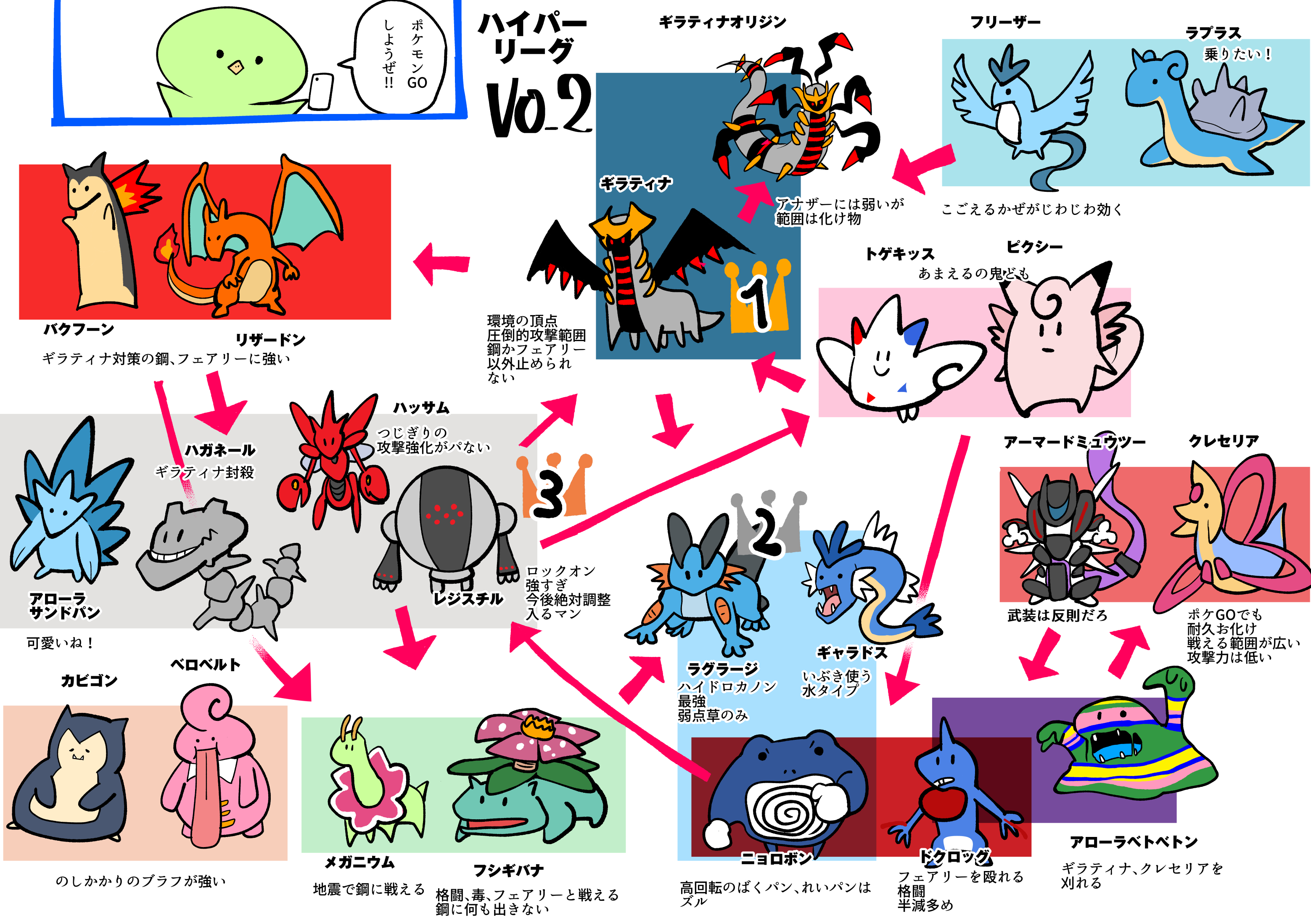 真鍋 陽 今日からハイパーか 全然覚えてない 前回見なかったやつもいるし 前回の個人的な環境図ベースに付け足して描いてく 負けたら悔しいけど楽しい ずっとやってしまう みんなも Pvpやろうよ ポケモンgo T Co 7h91ookkya Twitter