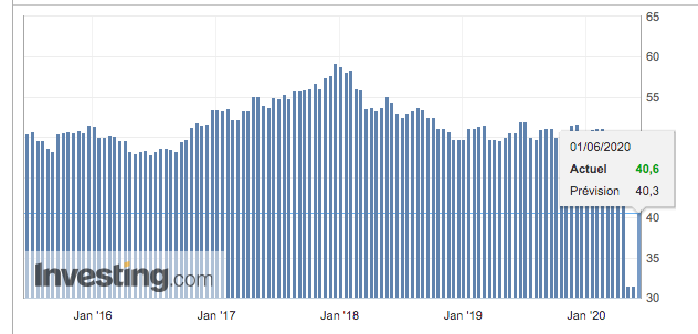 Publication hier de l'indice PMI manufacturier en France : le niveau d'activité du mois de mai, au dessus des prévisions, augmente de 9,1 points