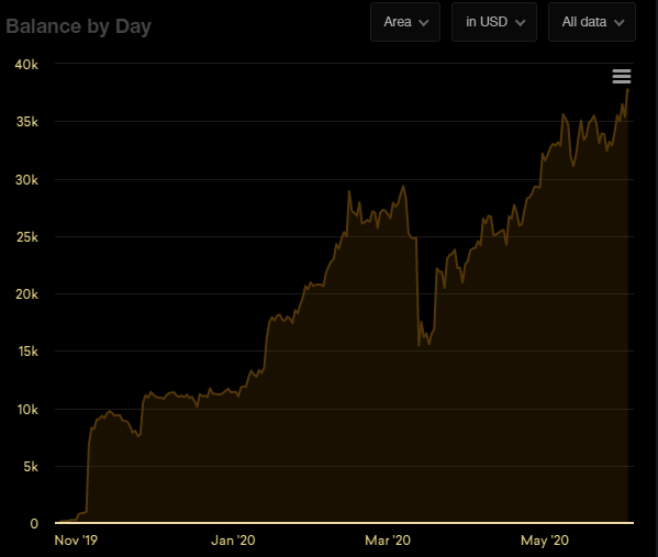 StackSatsnChill's tweet photo. BTC has broken 10k!

Current portfolio value: 37,592$
Total gain: +13.51% https://t.co/wxtOZDtVz2