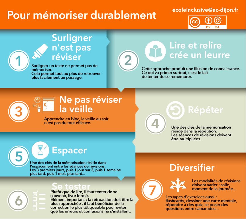 isafil's tweet photo. Pas 1 mais 2 pépites pour aider nos élèves à mémoriser❤️ Les fiches «diversification» et «questions-réponses» sont des outils du Groupe #EducationInclusive ⁦@AcademieDijon⁩ et ⁦@DrneBFC⁩👍 Padlet que je recommande vivement https://t.co/tPdi6pcrTj Merci ⁦@FavePj⁩ https://t.co/xEqHcLI4CC