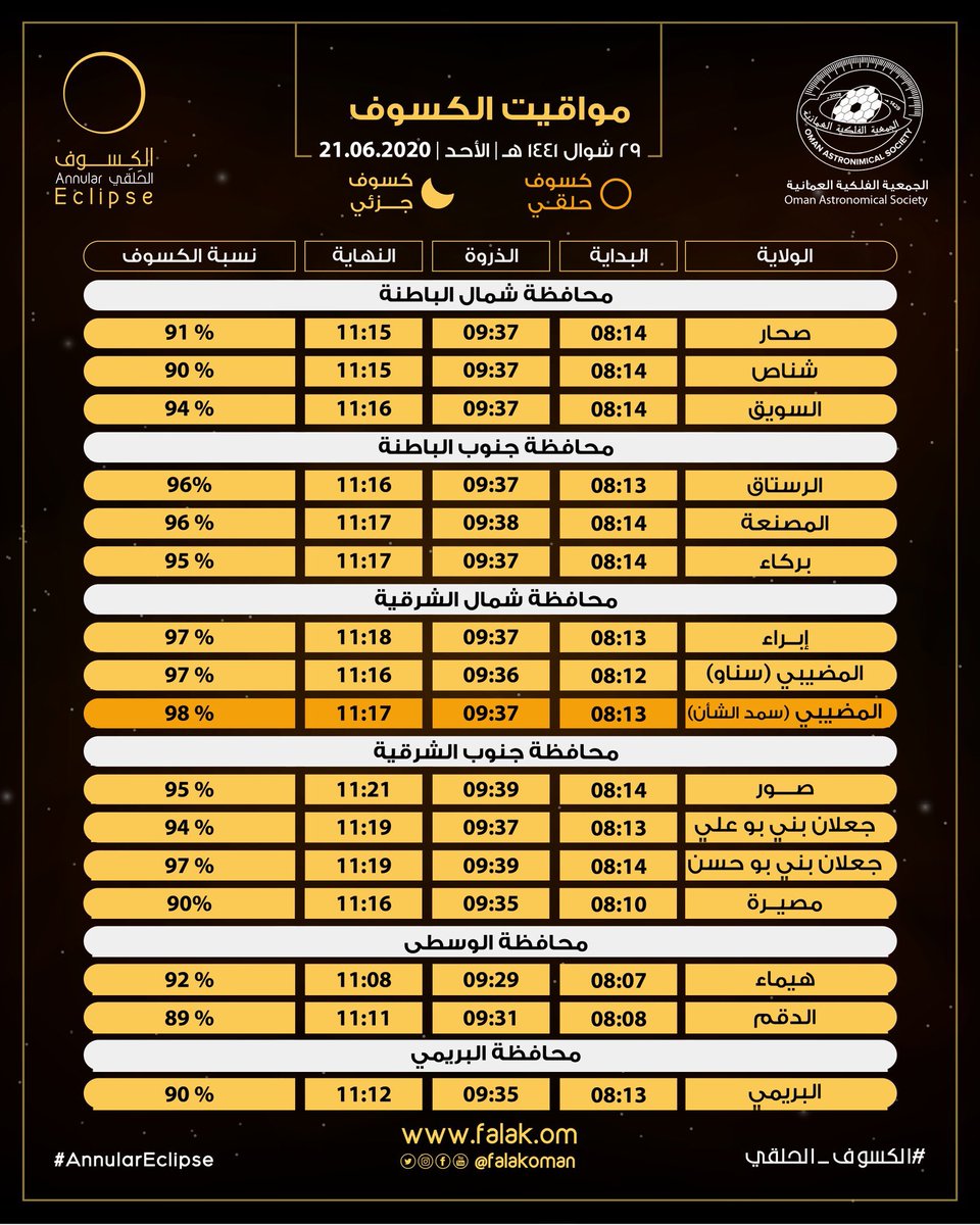 nashr_om's tweet photo. مشهد سماوي ��� لن يتكرر إلا بعد 83 عاماً شاهد مواقيت كسوف الشمس التي ستشهدها سماء #السلطنة في 21 يونيو 2020 من جميع محافظات السلطنة. 
#الكسوف_الحلقي
#AnnularEclipse
@falakoman https://t.co/GMbT0p6B3F