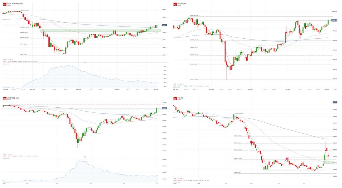 CHenke_IG's tweet photo. Interessante Charts des Tages: DAX, Bitcoin, AUD/USD und TUI

https://t.co/JQ2GG00TUQ

#DAX30 #Bitcoin10k #AUDUSD #TUI @SalahBouhmidi @DavidIusow @IGDeutschland https://t.co/LEMfWQUhxD