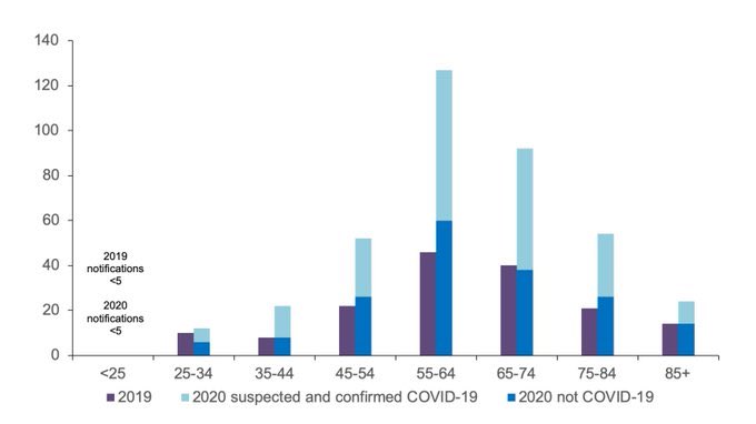 Paul Brand (@paulbranditv) on Twitter photo NEW: The number of people with learning disabilities dying in care has more than doubled during the pandemic.
Data from <a href="/CareQualityComm/">Care Quality Commission</a> found 386 died between 10th April and 15 May, compared with 165 last year - a 134% rise.
206 of the deaths were with #covid19. NEW: The number of people with learning disabilities dying in care has more than doubled during the pandemic.
Data from <a href="/CareQualityComm/">Care Quality Commission</a> found 386 died between 10th April and 15 May, compared with 165 last year - a 134% rise.
206 of the deaths were with #covid19.