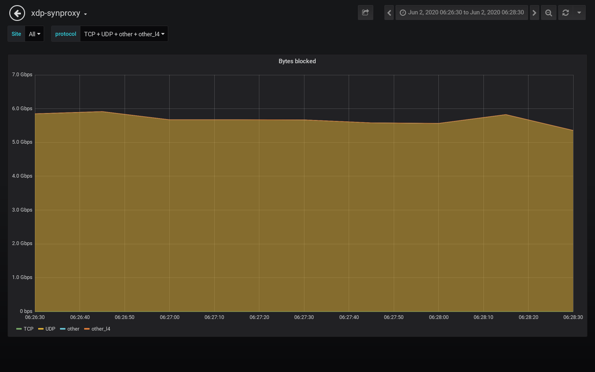 path_alerts's tweet image. Detected an attack against 𝟲𝟴.𝟲𝟴.𝒙.𝒙 #ddos #security #malware
𝗗𝘂𝗿𝗮𝘁𝗶𝗼𝗻: 2020-06-02 06:27:30 𝐴𝑀 𝘵𝘰 2020-06-02 06:27:30 𝐴𝑀
𝗣𝗲𝗮𝗸 𝗯𝘆𝘁𝗲𝘀: 1.2 Gb/s 𝘢𝘵 2020-06-02 06:27:30 𝐴𝑀
𝗣𝗲𝗮𝗸 𝗽𝗮𝗰𝗸𝗲𝘁𝘀: 120 kpkt/s 𝘢𝘵 2020-06-02 06:27:30 𝐴𝑀