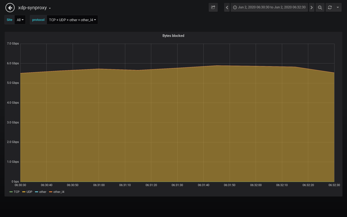 path_alerts's tweet image. Detected an attack against 𝟮𝟯.𝟮𝟳.𝒙.𝒙 #ddos #security #malware
𝗗𝘂𝗿𝗮𝘁𝗶𝗼𝗻: 2020-06-02 06:31:30 𝐴𝑀 𝘵𝘰 2020-06-02 06:31:30 𝐴𝑀
𝗣𝗲𝗮𝗸 𝗯𝘆𝘁𝗲𝘀: 1.7 Gb/s 𝘢𝘵 2020-06-02 06:31:30 𝐴𝑀
𝗣𝗲𝗮𝗸 𝗽𝗮𝗰𝗸𝗲𝘁𝘀: 202 kpkt/s 𝘢𝘵 2020-06-02 06:31:30 𝐴𝑀