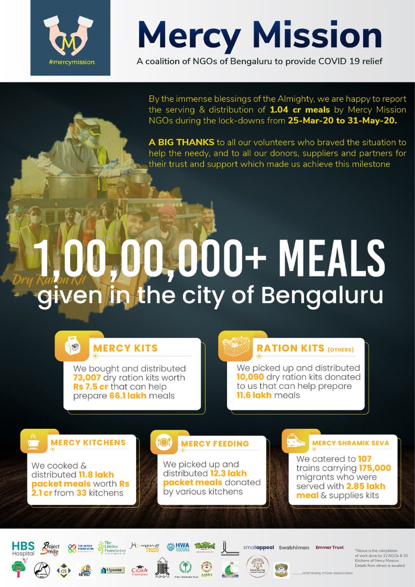 mercymission1's tweet photo. "We did it"...thanking all d donors, volunteers and every single soul involved to achieve dis number. 
@wipro @BlrCityPolice @SWRRLY @drmsbc @DIPR_COVID19 @BBMP_MAYOR 
#CoronavirusPandemic https://t.co/fPXkkWUTXa
