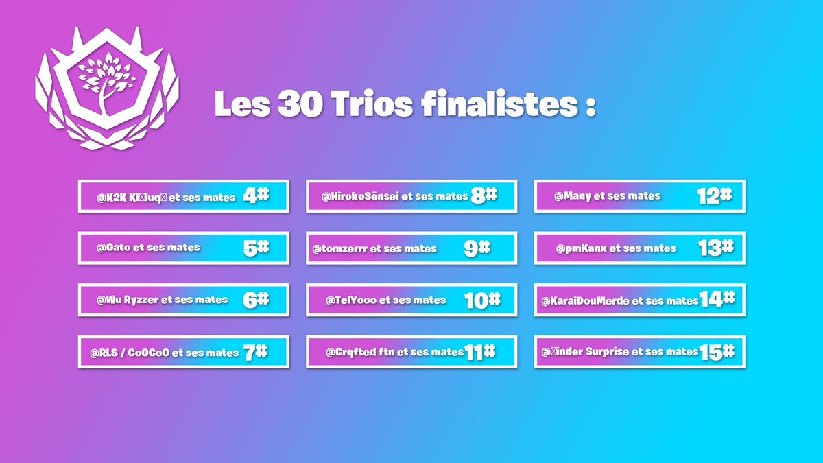 akinzyo's tweet photo. || #Résultat

Un grand bravo à notre trio @NiixtouFTN , @GGaato et @Twousty qui terminent la @DuoTournament à la 5ème place !

Pour un 1er tournoi en trio, c'est une belle performance, cela promet pour les prochains événements ✔️

#ZonedEsport #GoZoned https://t.co/RcBQrI86l5