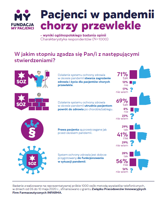 MyPacjenci's tweet photo. Pacjenci chorzy przewlekle odczuwają negatywne skutki zamrożenia systemu ochrony zdrowia - wyniki naszego badania, apelujemy by #leczniezwlekaj zarówno do pacjentów, jak i decydentów by umożliwili leczenie tej grupie pacjentów @MZ_GOV_PL @SzumowskiLukasz @a_niedzielski https://t.co/jofoSTzVED