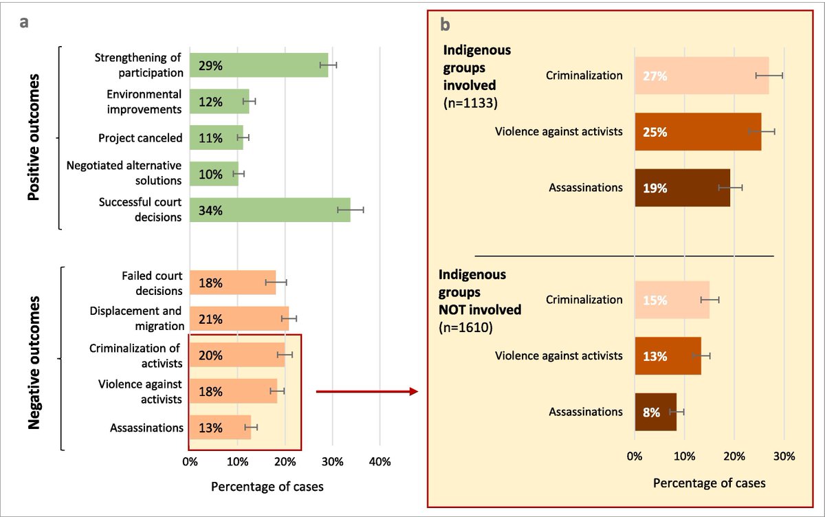 EnvJustice's tweet photo. (1/3) Support of #EnvironmentalDefenders requires a better understanding of #EnvironmentalConflicts! New paper with new insights from a comparative political ecology lens based on nearly 3,000 cases from the #EJatlas. #EnvironmentalJustice
https://t.co/eVTm3tfSDW https://t.co/DbwbcJdlcp