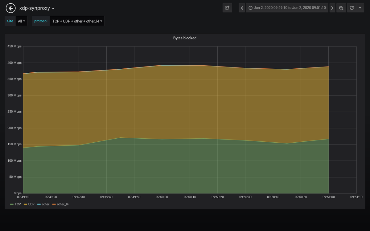 path_alerts's tweet image. Detected an attack against 𝟮𝟯.𝟮𝟳.𝒙.𝒙 #ddos #security #malware
𝗗𝘂𝗿𝗮𝘁𝗶𝗼𝗻: 2020-06-02 09:50:10 𝐴𝑀 𝘵𝘰 2020-06-02 09:50:10 𝐴𝑀
𝗣𝗲𝗮𝗸 𝗯𝘆𝘁𝗲𝘀: 1.2 Gb/s 𝘢𝘵 2020-06-02 09:50:10 𝐴𝑀
𝗣𝗲𝗮𝗸 𝗽𝗮𝗰𝗸𝗲𝘁𝘀: 114 kpkt/s 𝘢𝘵 2020-06-02 09:50:10 𝐴𝑀