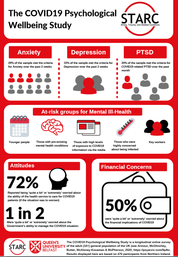 QUBPsych's tweet photo. Research conducted by Prof Cherie Armour's team reveals high rates of mental ill health in people in Northern Ireland amidst the current COVID19 crisis.  The full report is now available at: https://t.co/4qS9t4u0L7 #Covid19 #MentalHealth #NI https://t.co/ZOq4uBAnn2