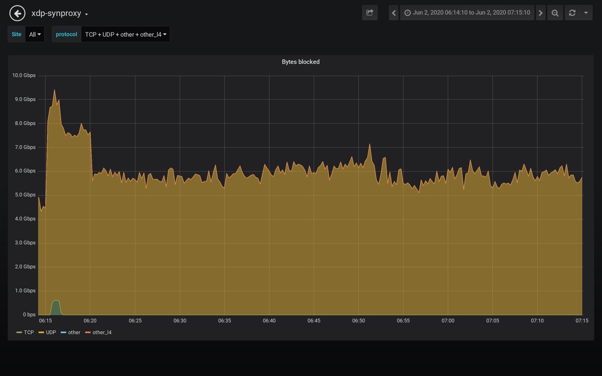 path_alerts's tweet image. Detected an attack against 𝟰𝟱.𝟲𝟭.𝒙.𝒙 #ddos #security #malware
𝗗𝘂𝗿𝗮𝘁𝗶𝗼𝗻: 2020-06-02 06:15:10 𝐴𝑀 𝘵𝘰 2020-06-02 07:15:10 𝐴𝑀
𝗣𝗲𝗮𝗸 𝗯𝘆𝘁𝗲𝘀: 3.1 Gb/s 𝘢𝘵 2020-06-02 07:08:30 𝐴𝑀
𝗣𝗲𝗮𝗸 𝗽𝗮𝗰𝗸𝗲𝘁𝘀: 339 kpkt/s 𝘢𝘵 2020-06-02 07:08:30 𝐴𝑀