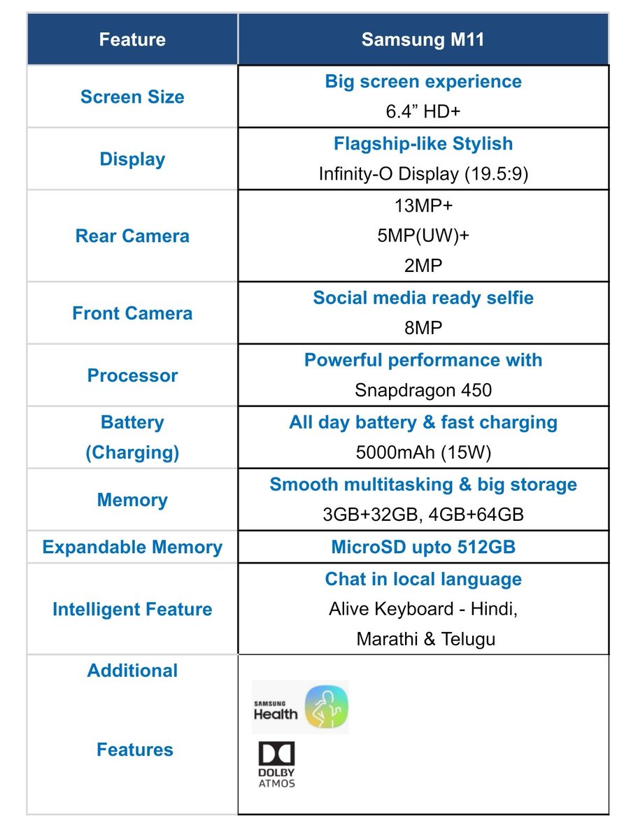 GadgetFreak4U's tweet image. Samsung continues its affordable segment push with the new #GalaxyM11 and #GalaxyM01. Snapdragon chipsets, up to 5,000mAh battery, Dolby Atmos, and local language keybaord are interesting additions. Here's a look at prices, specs and features.