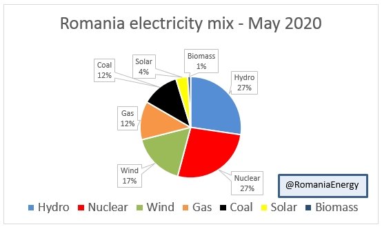 RomaniaEnergy's tweet photo. #renewableenergy covered 49% of #Romania electricity generation in May 2020. 

Main contributors: 
- #hydroelectric 27% 
- #WindEnergy 17%
- #photovoltaic 4%

#RomaniaGreenEnergy 
#RenewableEnergy
#cleanenergy
#renewables 
#SolarEnergy 

Source: https://t.co/Ma1eJsgPhb https://t.co/lJ9Ts3xPOj