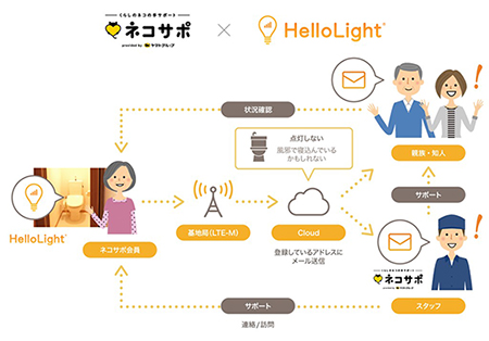 Mimamori_Press's tweet photo. ニュースを更新しました。
2020.6.2(火)
「IoT電球」を使った見守り実証実験
『ネコサポステーション(多摩市)』地域独居高齢者を対象に開始:ヤマト運輸
https://t.co/YprYBs2zb3
#ネコサポステーション #HelloLight https://t.co/Lgqnl9TiTh