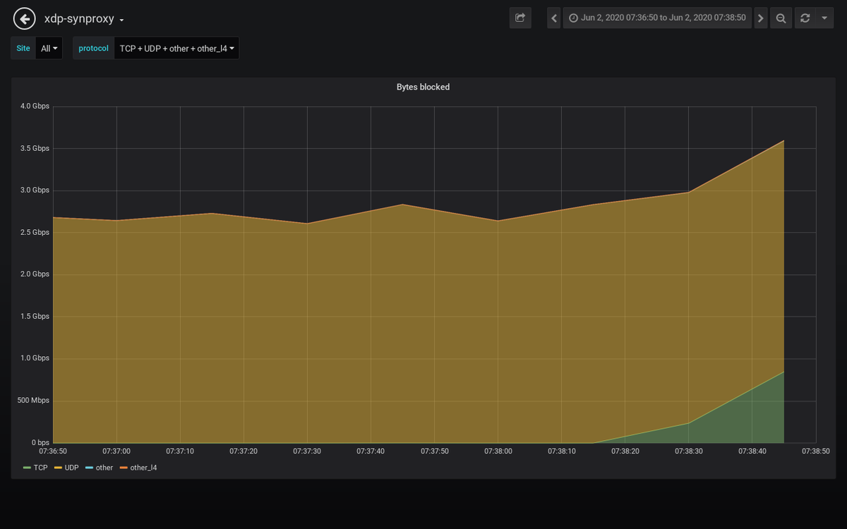 path_alerts's tweet image. Detected an attack against 𝟮𝟯.𝟮𝟳.𝒙.𝒙 #ddos #security #malware
𝗗𝘂𝗿𝗮𝘁𝗶𝗼𝗻: 2020-06-02 07:37:50 𝐴𝑀 𝘵𝘰 2020-06-02 07:38:10 𝐴𝑀
𝗣𝗲𝗮𝗸 𝗯𝘆𝘁𝗲𝘀: 1.1 Gb/s 𝘢𝘵 2020-06-02 07:37:50 𝐴𝑀
𝗣𝗲𝗮𝗸 𝗽𝗮𝗰𝗸𝗲𝘁𝘀: 246 kpkt/s 𝘢𝘵 2020-06-02 07:37:50 𝐴𝑀