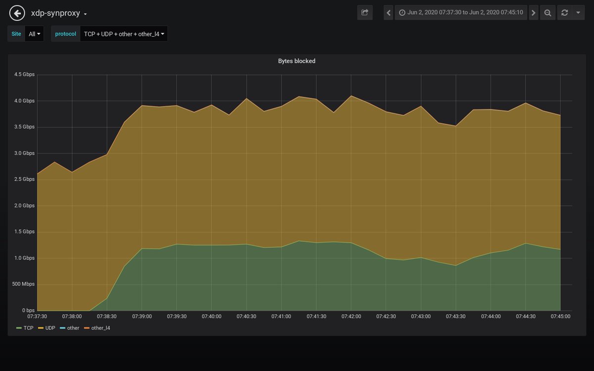 path_alerts's tweet image. Detected an attack against 𝟰𝟱.𝟲𝟭.𝒙.𝒙 #ddos #security #malware
𝗗𝘂𝗿𝗮𝘁𝗶𝗼𝗻: 2020-06-02 07:38:30 𝐴𝑀 𝘵𝘰 2020-06-02 07:45:10 𝐴𝑀
𝗣𝗲𝗮𝗸 𝗯𝘆𝘁𝗲𝘀: 1.1 Gb/s 𝘢𝘵 2020-06-02 07:41:30 𝐴𝑀
𝗣𝗲𝗮𝗸 𝗽𝗮𝗰𝗸𝗲𝘁𝘀: 2.4 Mpkt/s 𝘢𝘵 2020-06-02 07:41:30 𝐴𝑀