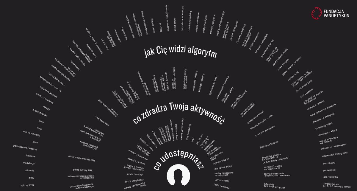 panoptykon's tweet image. Dane o tym, jak korzystamy ze smartfonów, pozwalają wykryć, jaki mamy nastrój, i to z dokładnością do 97%. Te same dane, które mogą pomóc osobom z chorobą dwubiegunową, w komercyjnym Internecie mogą być wykorzystane do manipulacji:
panoptykon.org/algorytmiczna-…

researchgate.net/publication/34…