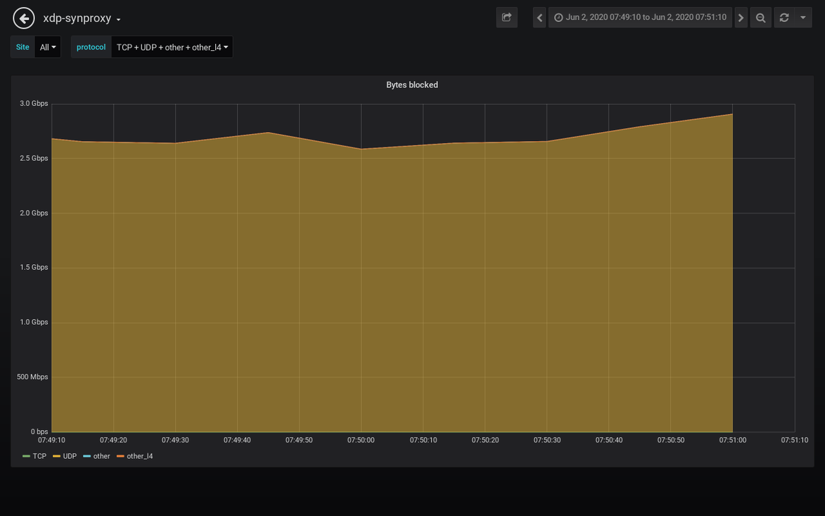 path_alerts's tweet image. Detected an attack against 𝟮𝟯.𝟮𝟳.𝒙.𝒙 #ddos #security #malware
𝗗𝘂𝗿𝗮𝘁𝗶𝗼𝗻: 2020-06-02 07:50:10 𝐴𝑀 𝘵𝘰 2020-06-02 07:50:10 𝐴𝑀
𝗣𝗲𝗮𝗸 𝗯𝘆𝘁𝗲𝘀: 1.5 Gb/s 𝘢𝘵 2020-06-02 07:50:10 𝐴𝑀
𝗣𝗲𝗮𝗸 𝗽𝗮𝗰𝗸𝗲𝘁𝘀: 140 kpkt/s 𝘢𝘵 2020-06-02 07:50:10 𝐴𝑀