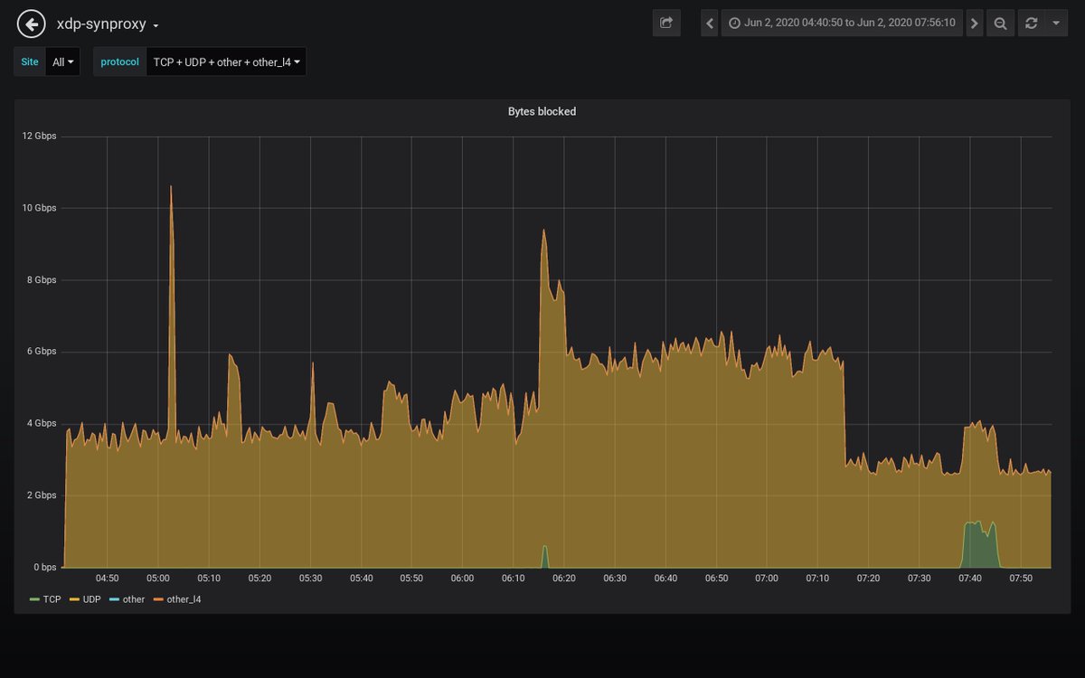 path_alerts's tweet image. Detected an attack against 𝟰𝟱.𝟲𝟭.𝒙.𝒙 #ddos #security #malware
𝗗𝘂𝗿𝗮𝘁𝗶𝗼𝗻: 2020-06-02 04:41:50 𝐴𝑀 𝘵𝘰 2020-06-02 07:56:10 𝐴𝑀
𝗣𝗲𝗮𝗸 𝗯𝘆𝘁𝗲𝘀: 5.5 Gb/s 𝘢𝘵 2020-06-02 05:15:10 𝐴𝑀
𝗣𝗲𝗮𝗸 𝗽𝗮𝗰𝗸𝗲𝘁𝘀: 530 kpkt/s 𝘢𝘵 2020-06-02 05:15:10 𝐴𝑀