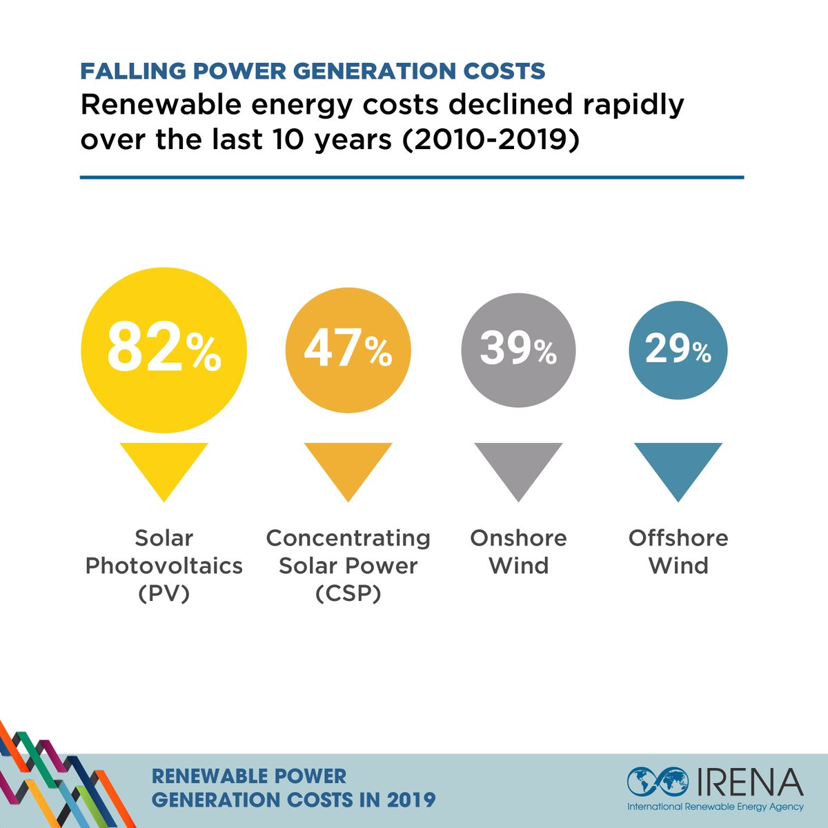 IRENA's tweet photo. #Renewables electricity costs have fallen sharply over the past decade, driven by improving technologies, economies of scale, increasingly competitive supply chains &amp; growing developer experience. 

More in @IRENA's latest #renewableenergy costs report 👉 https://t.co/tQ7kPKkaBh https://t.co/8xhDCdCxup