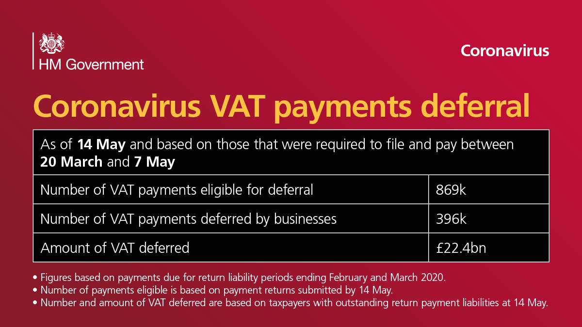 HMRCgovuk's tweet image. We are helping businesses by allowing them to defer VAT payments. 

Between 20 March and 7 May:

➡️869K payments eligible
➡️396K payments deferred
➡️£22.4bn VAT deferred

Further information on payments that can be deferred here
gov.uk/hmrc/defer-vat…