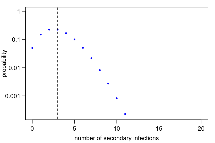 If k is very large, every case generates transmission randomly at constant rate with mean=R (i.e. equivalent to a Poisson process as k->infinity). Here's what the distribution of transmission looks like when R=3, k=1000 (dashed line shows R). 4/