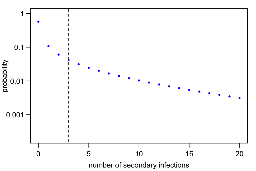 If k is smaller, then there is more variability - some cases generate a lot of new infections, while most generate very few. Here's the negative binomial distribution when R=3, k=0.2 (plausible for COVID, SARS). Note x-scale is cropped at 20, but can obviously go higher 5/