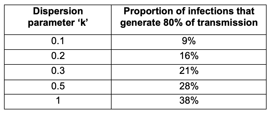 As 'k' is a bit hard to interpret directly, we can also use it to calculate what proportion of infections generate a given amount of transmission, e.g. does transmission follow something like a '20/80 rule'? Here's a conversion table for R=3... 8/8