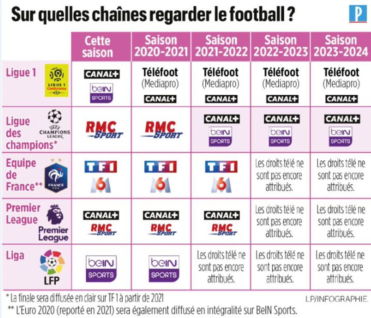 leparisieninfog's tweet photo. Ligue 1 et Ligue 2 : #Mediapro s’allie à TF1 et crée la chaîne «Téléfoot» >> https://t.co/lRx4BKpJLI #droitsTV #telefoot https://t.co/jMCTZUtHjp